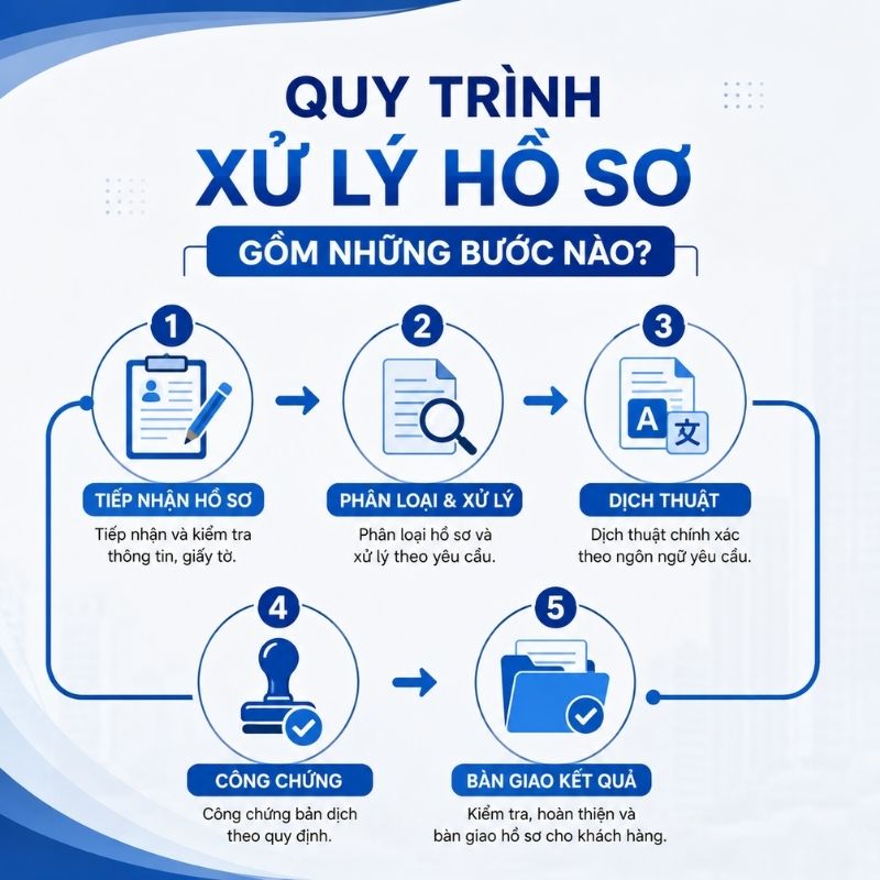 Lựa chọn Dịch thuật công chứng củ chi để được hỗ trợ hoàn thiện hồ sơ chính xác, thuận tiện và tiết kiệm thời gian.